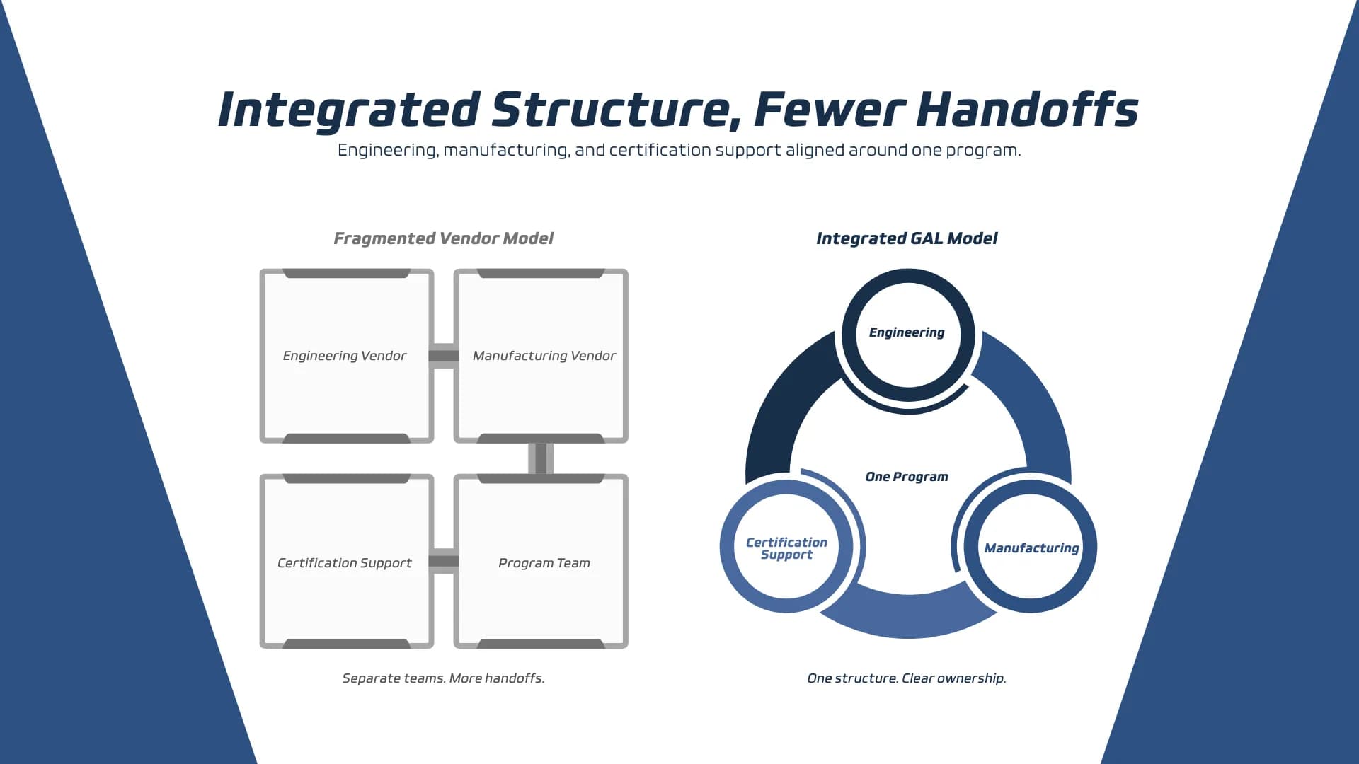 Integrated Structure, Fewer Handoffs — Engineering, manufacturing, and certification support aligned around one program.