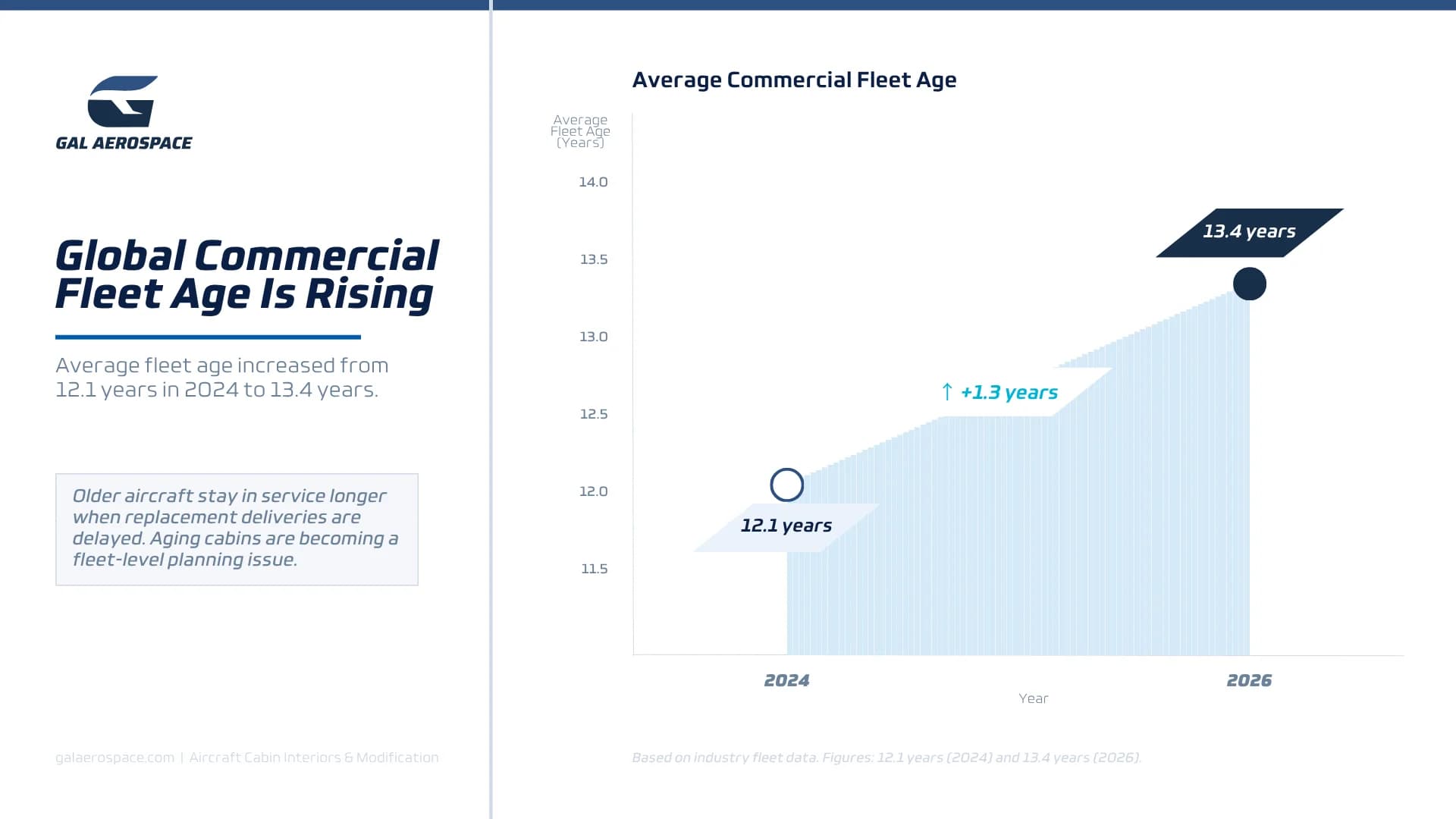 Chart showing average commercial fleet age rising from 12.1 years in 2024 to 13.4 years in 2026.